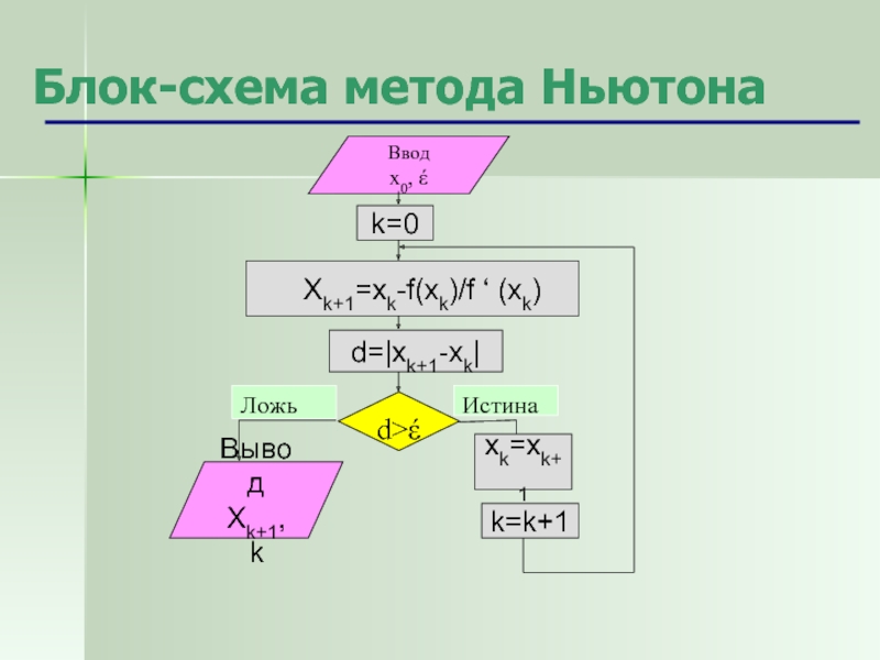 Схема метода