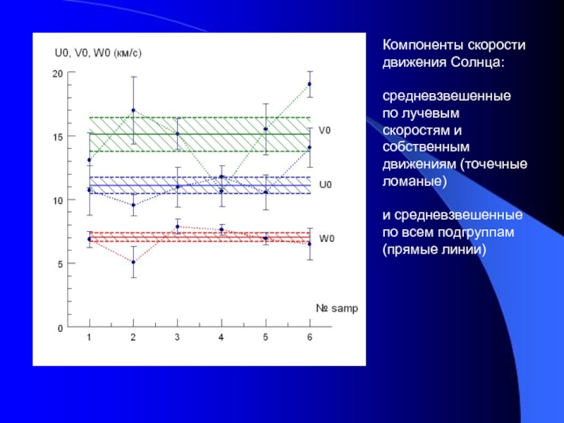 Скорость движения солнца. Горизонтальная компонента скорости. Компоненты составляющие скорость. Компоненты скорости звезд. Средневзвешенная скорость.