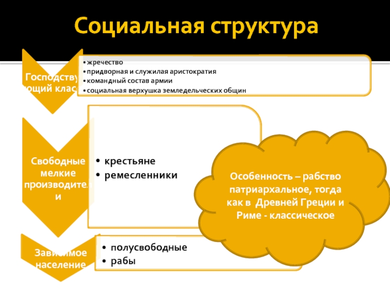 Социальное законодательство зарубежных стран. Социальная структура в классической Греции.