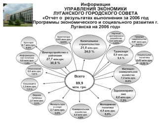 Информация УПРАВЛЕНИЯ ЭКОНОМИКИ ЛУГАНСКОГО ГОРОДСКОГО СОВЕТА Отчет о  результатах выполнения за 2006 год Программы экономического и социального развития г.Луганска на 2006 год