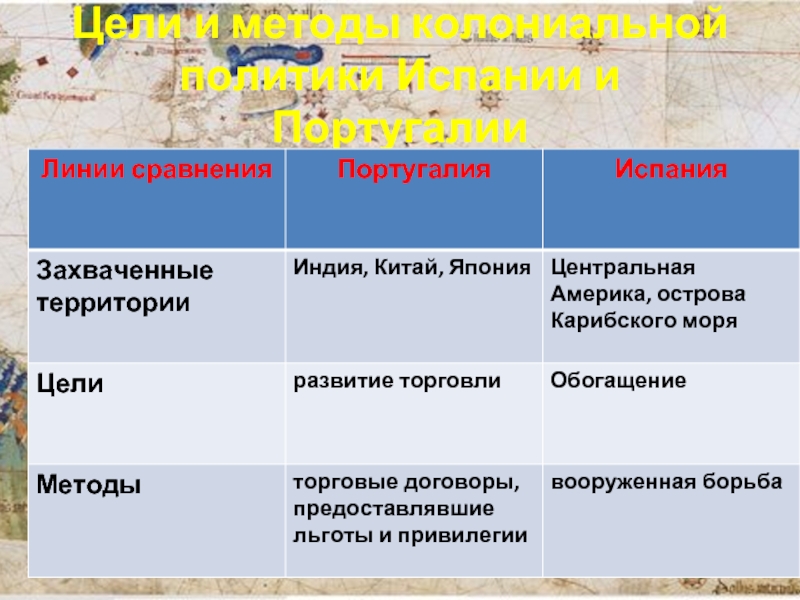 План система управления в колониях испании и португалии в новом свете составьте тетради