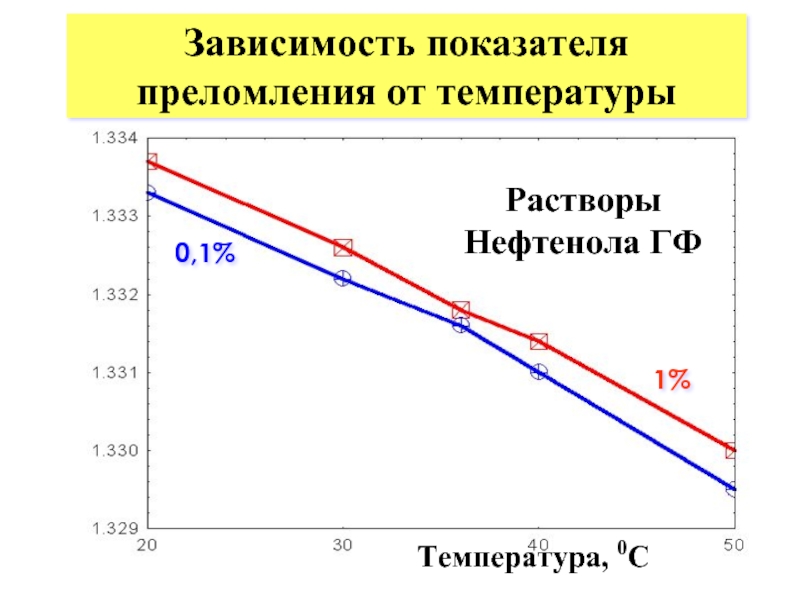 Коэффициент зависимости. Зависимость показателя преломления от температуры. Зависимость коэффициента преломления от температуры. Зависимость показателя преломления от концентрации. Зависимость показателя преломления от концентрации раствора.