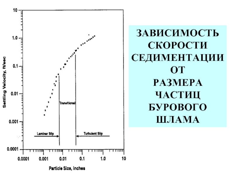 Скорость седиментации частиц. Скорость седиментации. График седиментации. Зависимость скорости седиментации частиц от их радиуса. Кривая седиментации.