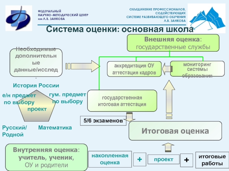 Внутренняя оценка проекта