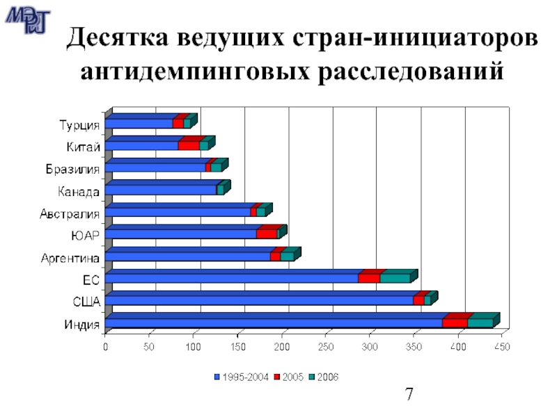 Вела страна. Демпинг страны инициаторы. Ведущие страны инициаторы антидемпинга 2020. Статистика по антидемпинговым мерам. Ведущие страны(7).