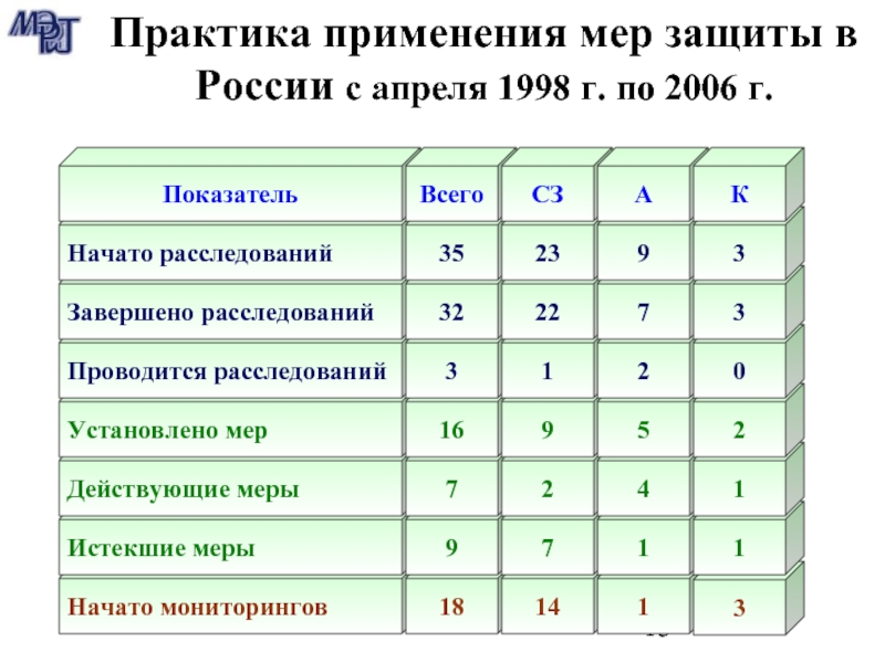 Действующие меры