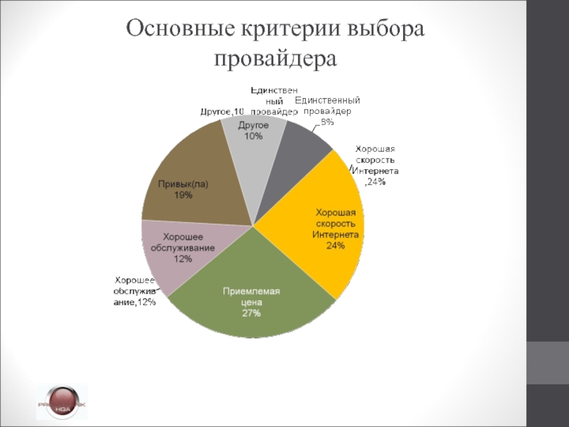 Основные критерии выбора. Критерии выбора провайдера. Критерии выбора интернет провайдера. Критерии при выборе интернета. Выбор провайдера обучения.