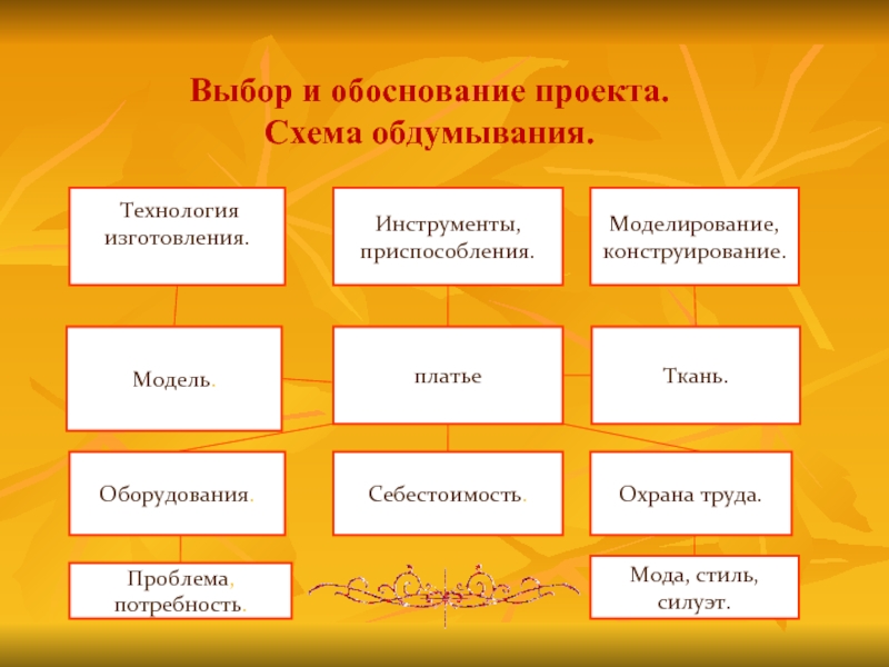 Схема обдумывания для проекта по технологии юбка