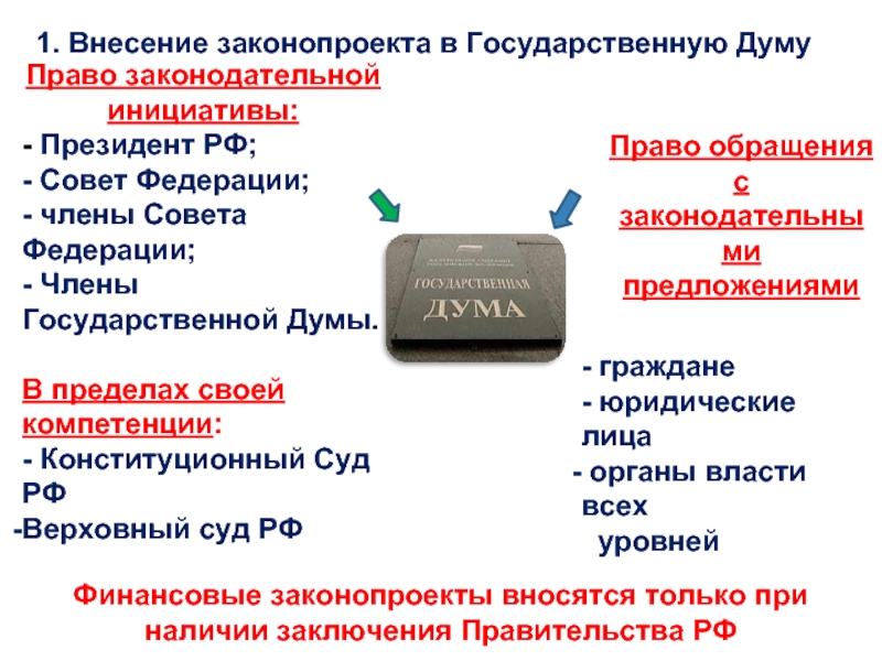 Внесение проекта федерального закона в государственную думу