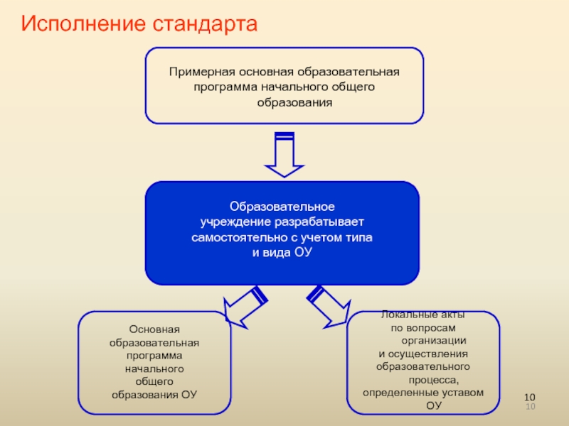 Образовательные программы самостоятельно разрабатываются. Стандарт исполнения. Институция разрабатывающая стандарты в области ИКТ.