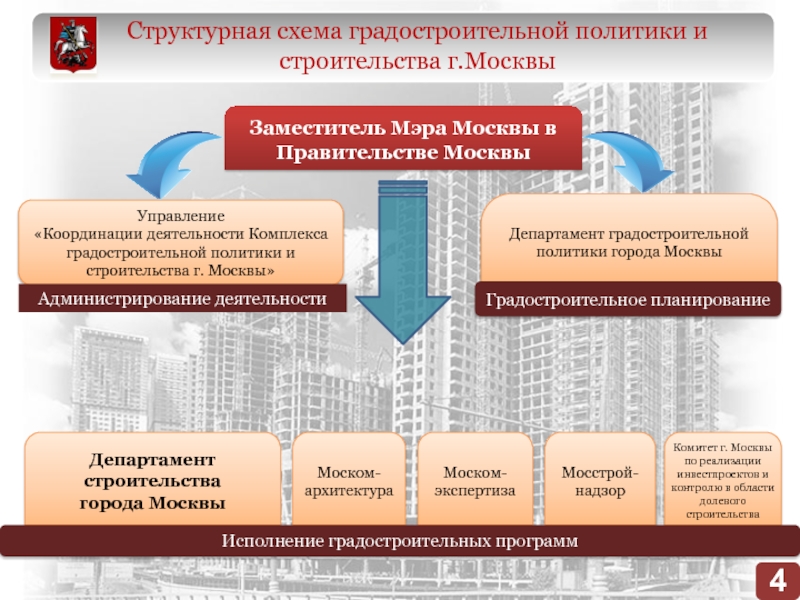 Управление по реализации жилищных. Структура Министерства строительства города Москвы. Департамент строительства. Структура градостроительной политики. Структура градостроительной деятельности.