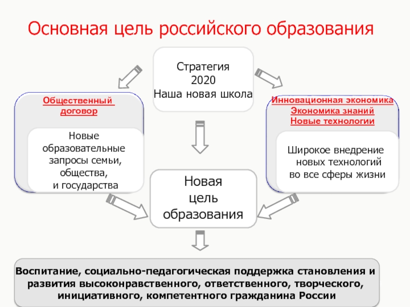 Цель обучения рф. Цель образования. Основная цель образования. Основная цель российского образования. Какова новая цель образования.