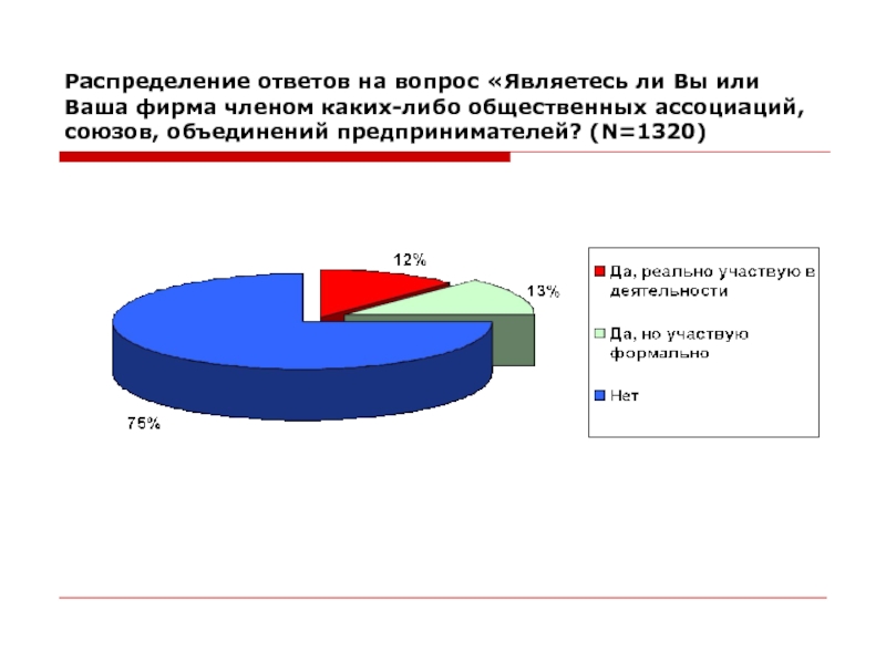 Распределение 25. Распределение ответов на вопрос. Индекс развития рынка (MDI).