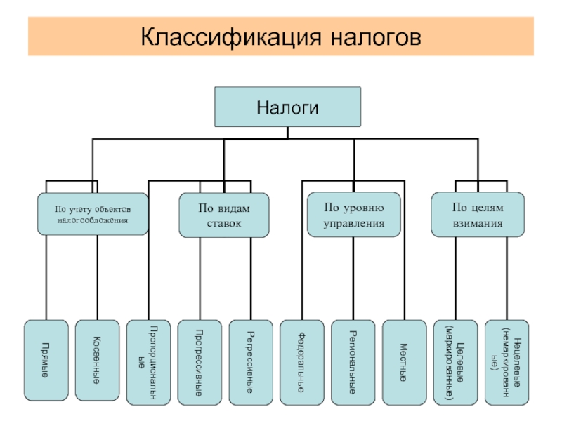 Классификация налогов картинки