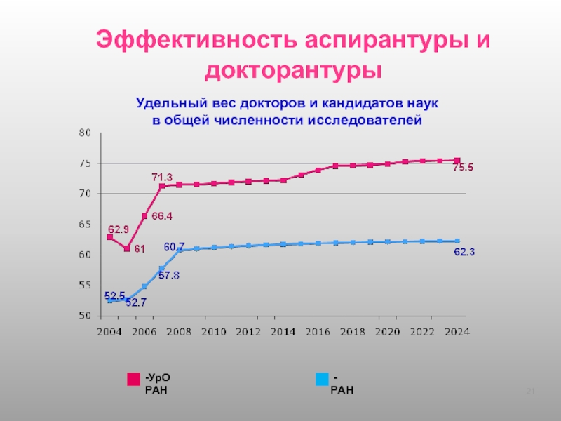 Эффективность аспирантуры. Процент кандидатов наук в России. Удельный вес числа ученых в численности работающих страны.