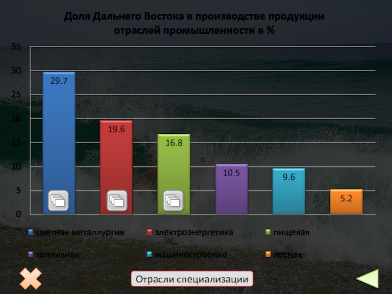 Карта промышленности дальнего востока