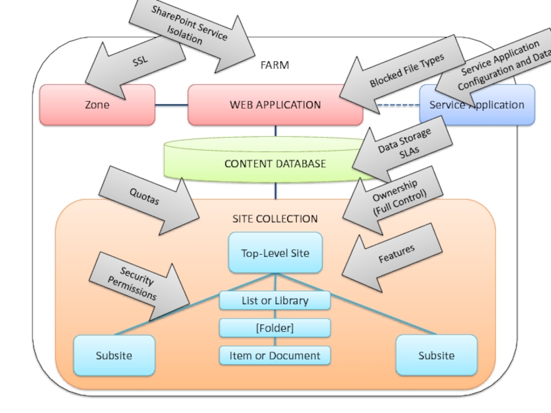 Web zones. Database content. Веб фарм. Service Zone. Sat Levels.