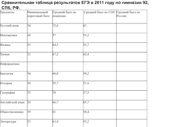 Сравнительная таблица результатов ЕГЭ в 2011 году по гимназии 92, СПб, РФ.