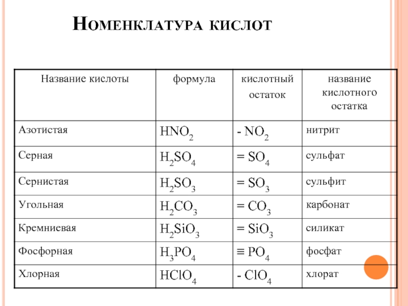 Формула кислотного остатка фосфорной кислоты. Номенклатура кислот химия 8 класс. Номенклатура кислот 8 класс кислотный остаток. Номенклатура и формулы кислот 8 класс. Номенклатура кислот 8 класс.