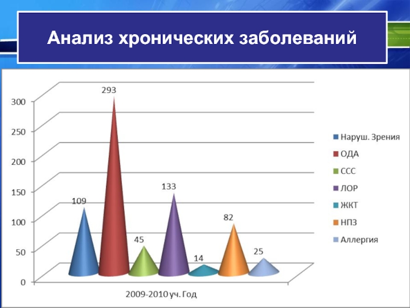 Хронические исследования. Проанализируйте хронические заболевания вашей семье.