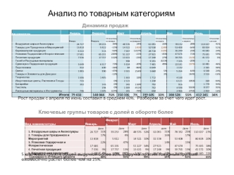 Анализ по товарным категориям