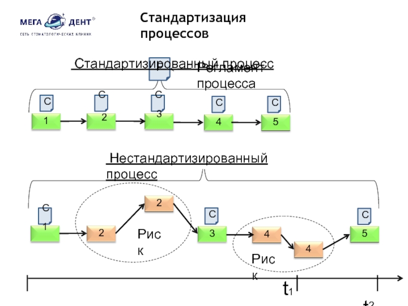 Процесс t. Стандартизированный и нестандартизированный контроль.. Нестандартизированный термин. Стандартизированная техника. Нестандартизированные остатки.