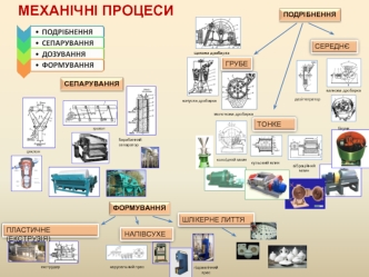 Механічні процеси. Подрібнення, сепарування, дозування, формування