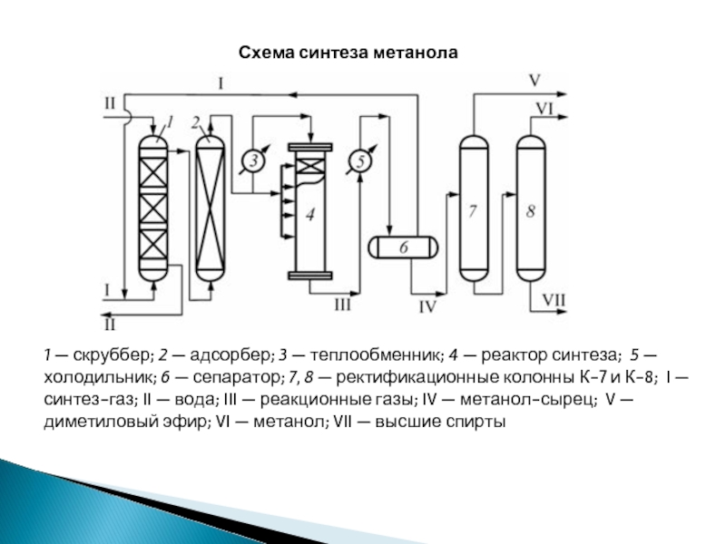 Метанол схема производства