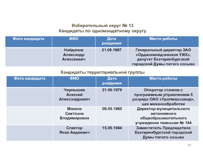 19 избирательный округ. ЗАО кандидаты по одномандатному округу. Избирательные округа Екатеринбурга. Схемы деятельности Екатеринбургской гордумы.