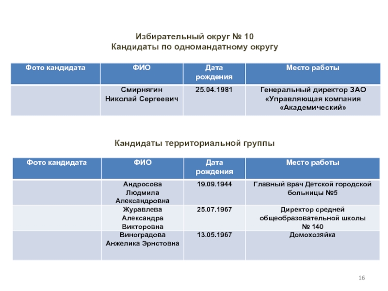 Избирательный округ кандидаты