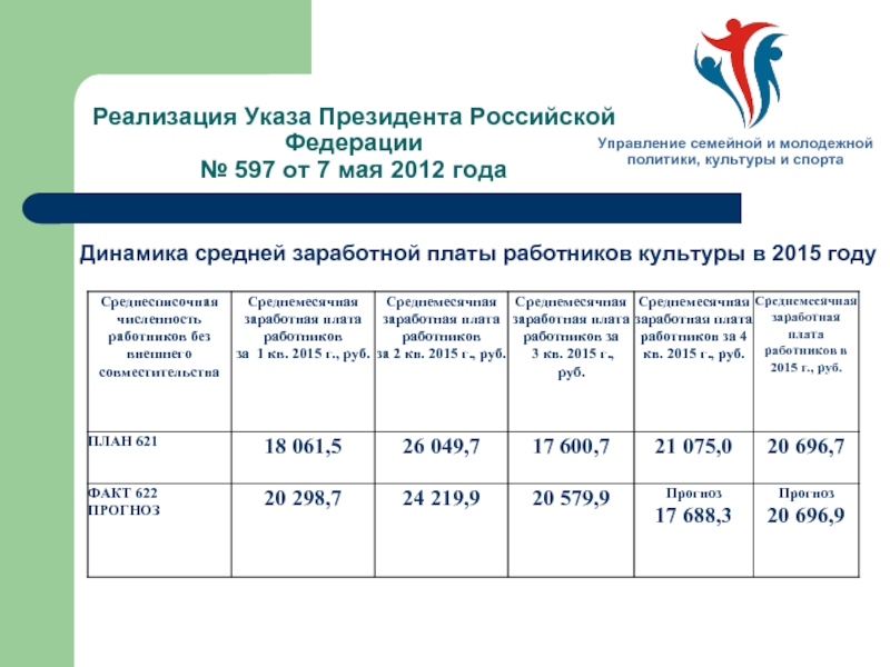 Реализация указов президента от мая. Заработная плата работников культуры. Зарплата работников культуры. Средняя заработная плата работников культуры. Заработная плата сотрудникам культуры по указу президента.