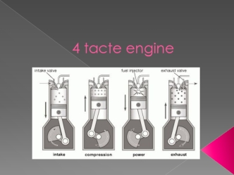 Four strokes of the engine