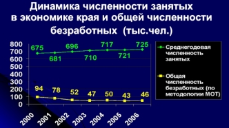 Динамика численности занятых в экономике края и общей численности безработных  (тыс.чел.)