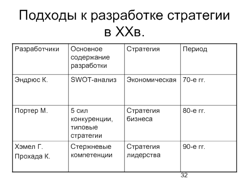 Подход стратегии. Подходы к разработке стратегии. Подходы к разработке стратегии организации. Подходы используемые при разработке деловой стратегии. Подходы к разработке стратегии управления.