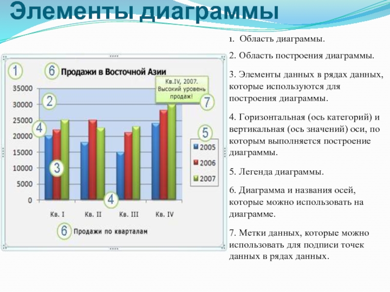 1 3 на диаграмме. Область построения диаграммы. Диаграмма с областями. Диаграмма по информатике. Элементы столбчатой гистограммы.