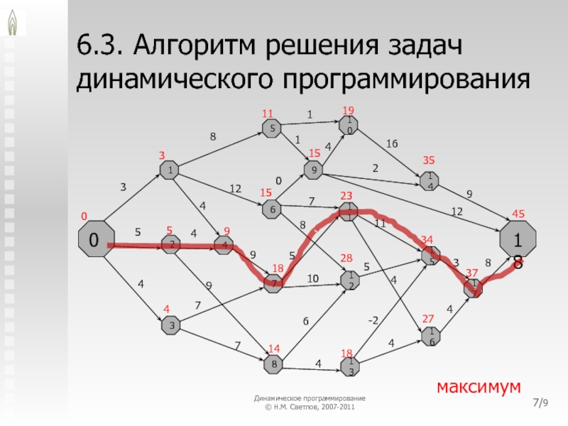 Самой кратчайшей дорогой. Принцип Беллмана динамическое программирование. Алгоритм динамического программирования. Динамическое программирование схема. Схема решения задачи динамического программирования.