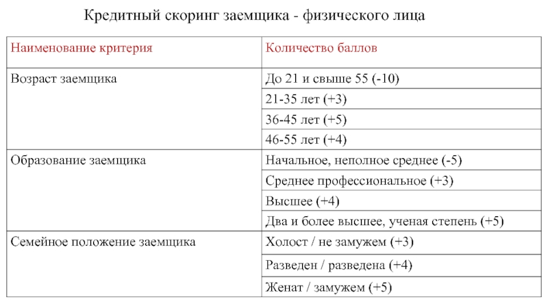 Скоринговая карта это