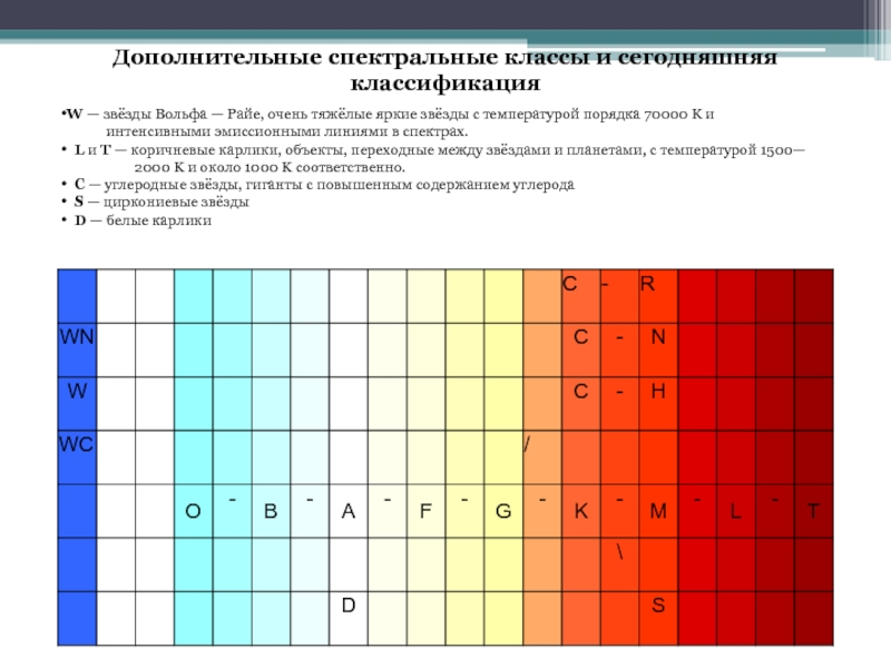 Презентация спектральные классы звезд