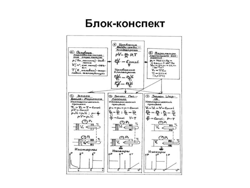 План конспект блок