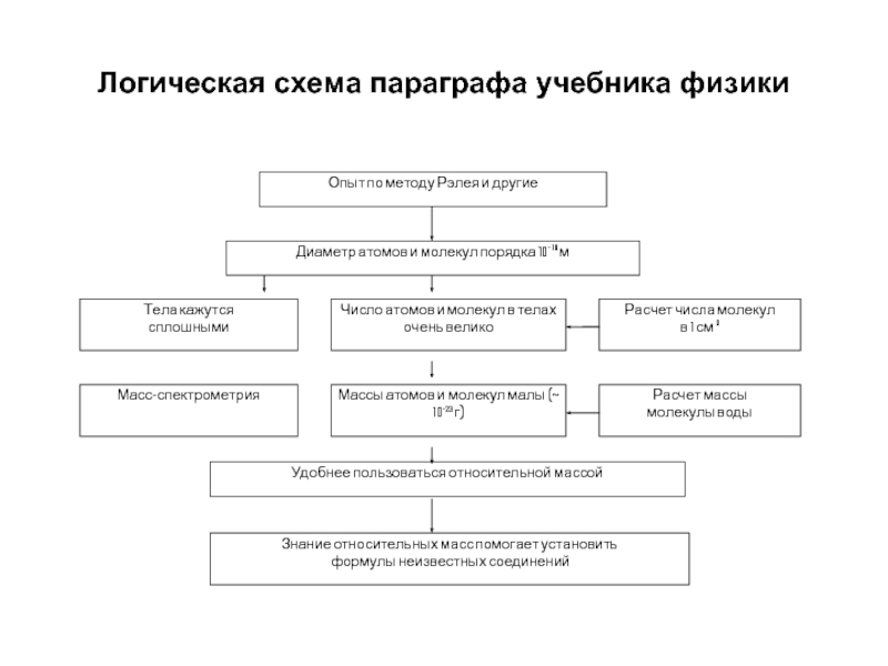 Логическая схема текста