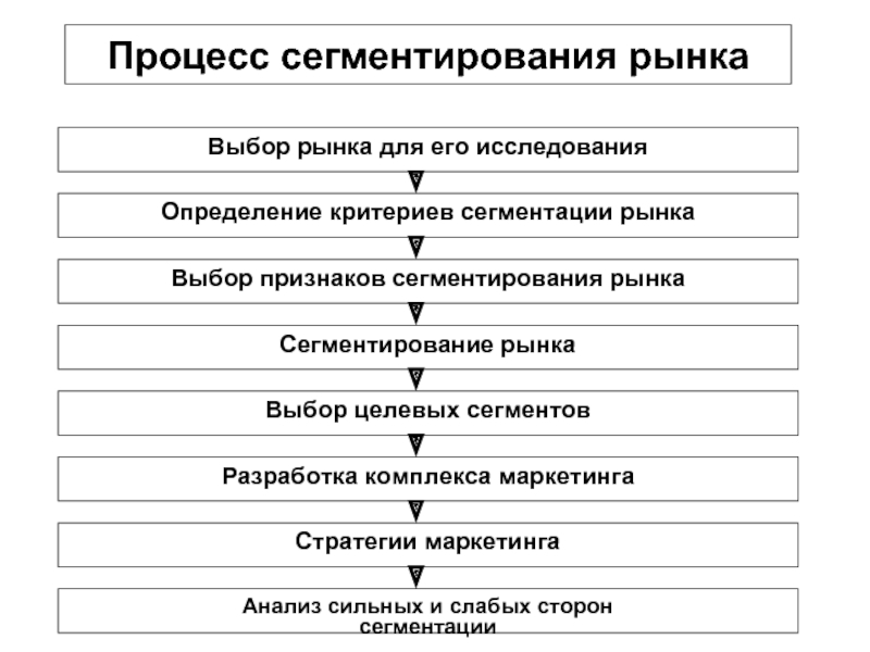 Выбор рынков. Общая схема сегментации рынка. Этапы процесса сегментации рынка. Последовательность этапов сегментации рынка. Процесс сегментации рынка исследование признаков сегментации.