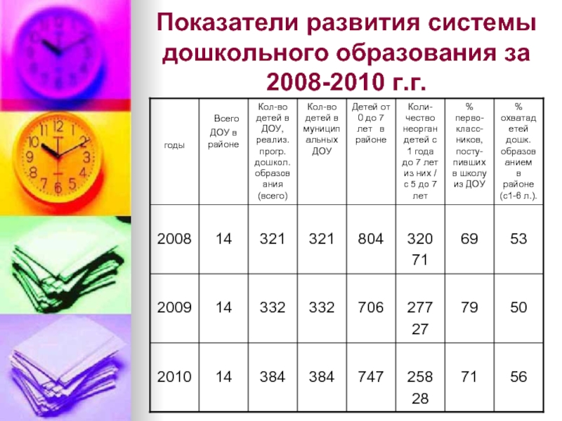 Показатели развития системы дошкольного образования за 2008-2010 г.г.
