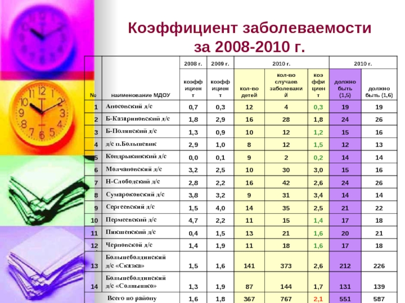 Коэффициент заболеваемости  за 2008-2010 г.