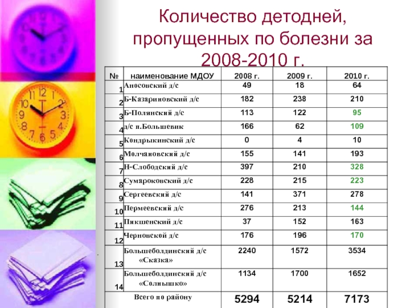 Количество детодней, пропущенных по болезни за 2008-2010 г.