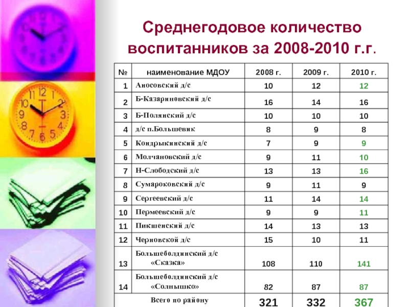 Среднегодовое количество воспитанников за 2008-2010 г.г.