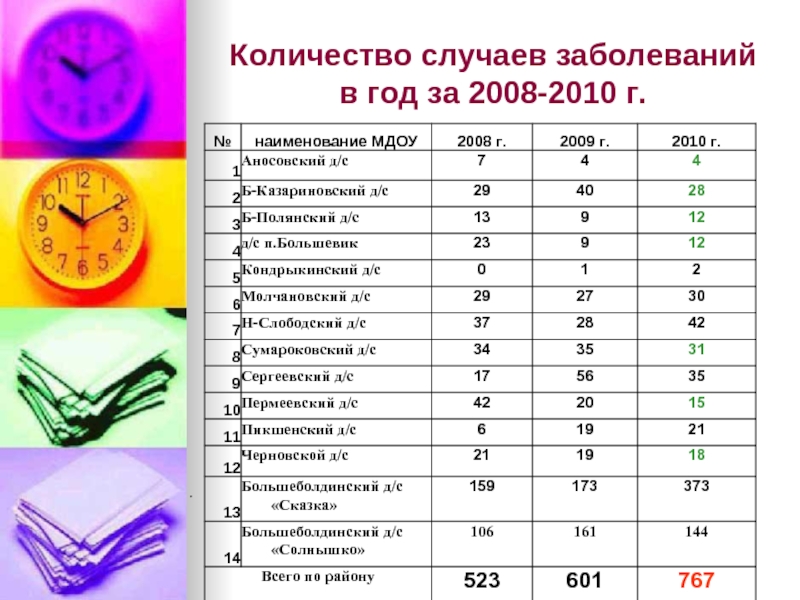 Количество случаев заболеваний в год за 2008-2010 г.