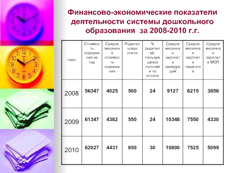 Финансово-экономические показатели деятельности системы дошкольного образования за 2008-2010 г.г.