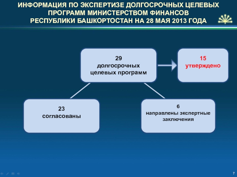 Государственная экспертиза республики башкортостан. Виды долгосрочных целевых программ. Что представляют собой долгосрочные целевые программы.