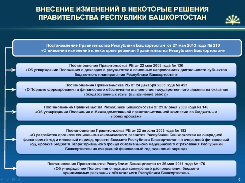 Закон республики башкортостан. Постановление правительства Республики Башкортостан. Распоряжение правительства РБ. Решение правительства. Полномочия правительства Республики Башкортостан.