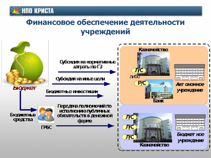 Автономные учреждения и казначейство. Исполнение бюджета Криста Башкортостан. Криста казначейство. Финансовая обеспеченность.